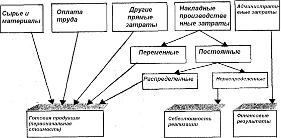 Курсовая работа: Учет готовой продукции, товаров и услуг